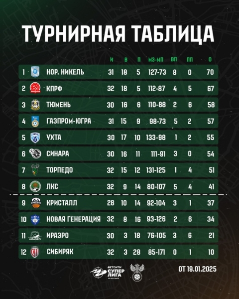 Для нас 16 тур завершен. Потихонечку подтягиваемся к группе..