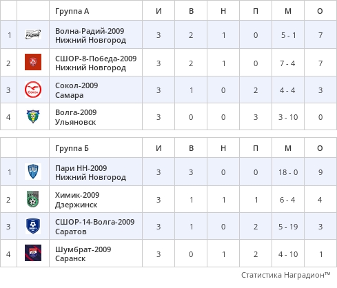 🌎 В НИЖНЕМ НОВГОРОДЕ ЗАВЕРШИЛСЯ ГРУППОВОЙ ЭТАП ЗОНАЛЬНОГО..