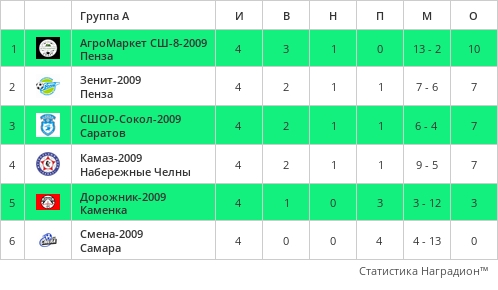 🌎 ЗОНАЛЬНЫЙ ТУРНИР ПЕРВЕНСТВА МФС "ПРИВОЛЖЬЕ" СРЕДИ ЮНОШЕЙ 2009..