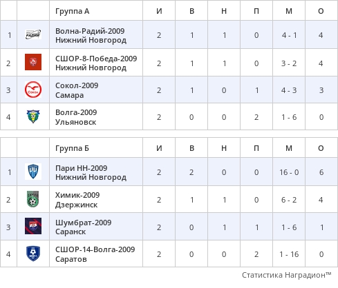 🌎 В НИЖНЕМ НОВГОРОДЕ ПРОДОЛЖАЕТСЯ ЗОНАЛЬНЫЙ ТУРНИР ПЕРВЕНСТВА..
