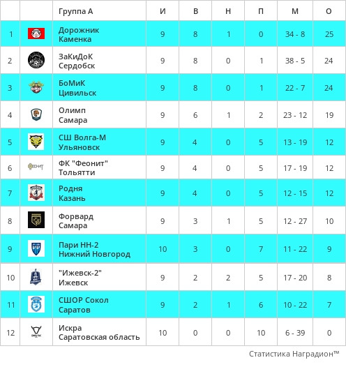 ⚽ РЕЗУЛЬТАТЫ МАТЧЕЙ 9 ТУРА ЧЕМПИОНАТА ПФО 26-27 ИЮНЯ
📍 26 июня,..
