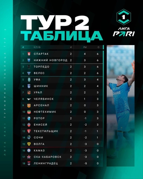 🔥Знакомимся с турнирной таблицей Лиги PARI после двух туров...