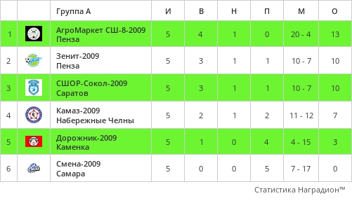 🌎 ПОДВЕДЕНЫ ИТОГИ ЗОНАЛЬНОГО ТУРНИРА ПЕРВЕНСТВА МФС "ПРИВОЛЖЬЕ"..