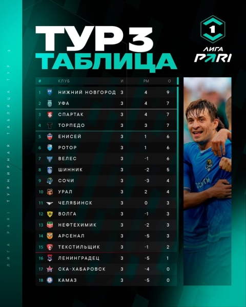 Это не чья-то цитата. Это факт.
Мы на первом месте
Фото: Лига..