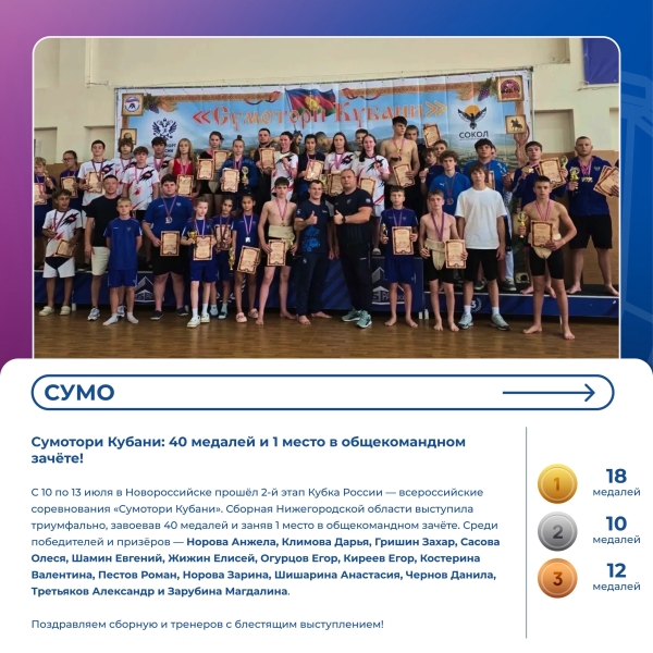 ⚡ Дайджест спортивных новостей
Нижегородские спортсмены..