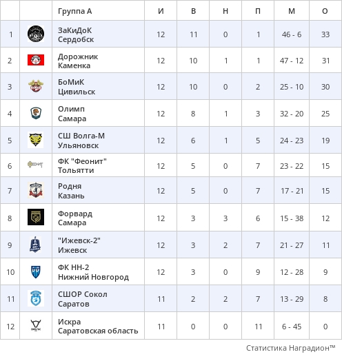 ⚽ ИТОГИ 12 ТУРА ЧЕМПИОНАТА..