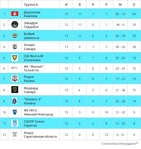 ⚽ РЕЗУЛЬТАТЫ МАТЧЕЙ 13 ТУРА ЧЕМПИОНАТА ПФО 8 АВГУСТА
📘 13:00 мск...