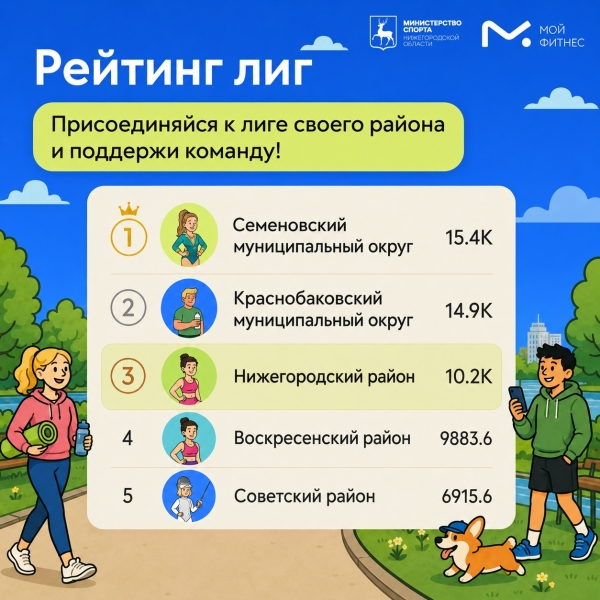 Нижегородская область — в тройке лидеров «Фитнес Лиги городов»!..
