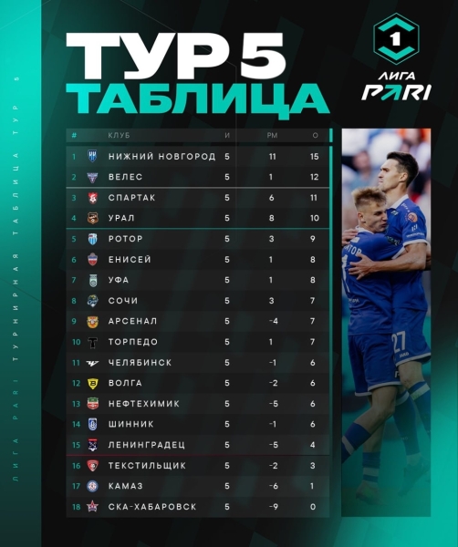 🔥Турнирная таблица Лиги PARI после 5 матчей!
Впереди — два..