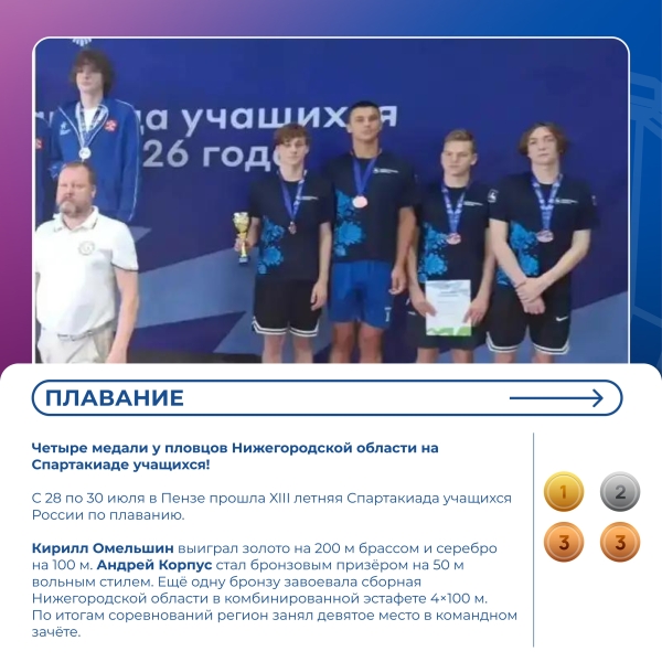 Дайджест спортивных новостей! 😎
Высокие достижения и победы..